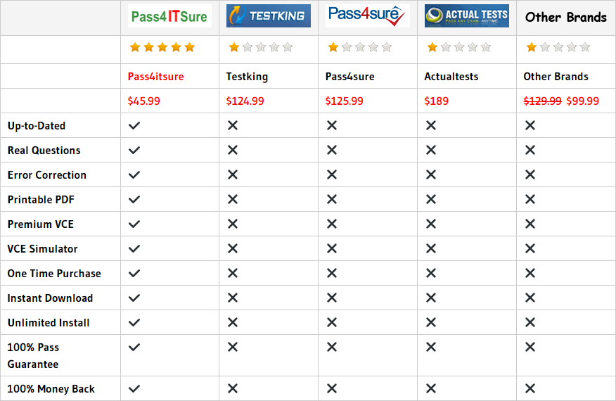 pass4itsure 1Y0-351 dumps