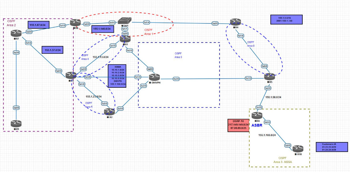 OSPF labs