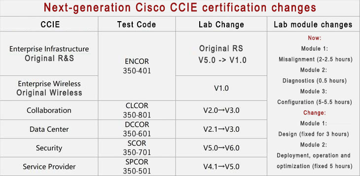 CCIE changes