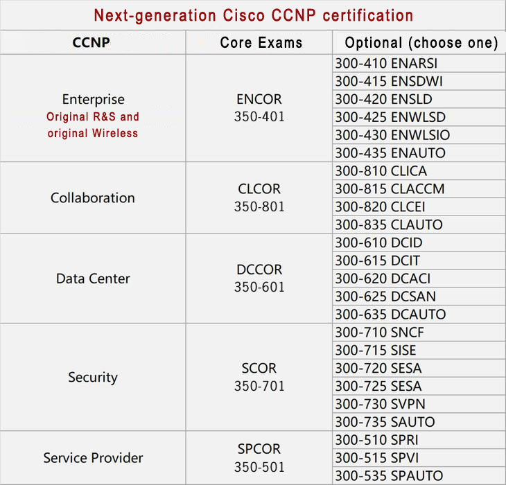 CCNP changes 1