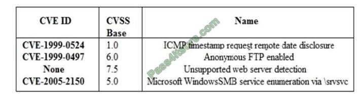 cs0-001 exam questions-q1